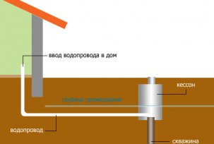 To, co nazywa się zaopatrzeniem w wodę do budynku