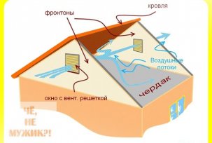 Уређај за вентилацију поткровља приватне куће: вентилацијски отвори, спаваонице, решетке