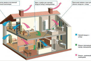 Översikt över avgas- och försörjningsventilationssystem i ett privat hus, gör-det-själv-installation och installation