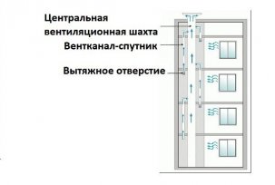 Системи и шеме вентилације у панел кући