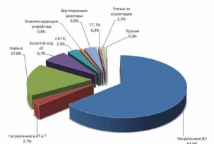 Obliczanie strat energii elektrycznej w sieciach elektrycznych