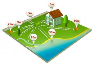 Wat is de minimale afstand van de put tot de septic tank in het zomerhuisje