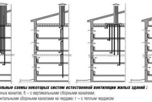 Уређај и шеме вентилационих шахтова кућа са 5 и 9 спратова