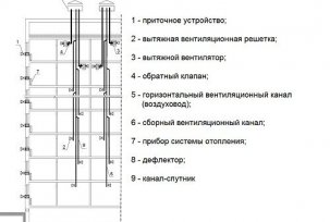 Системи и шеме природне вентилације вишеспратне стамбене зграде