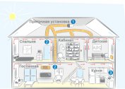 Systemy i schematy wentylacyjne dla jedno- i dwupiętrowych domów prywatnych