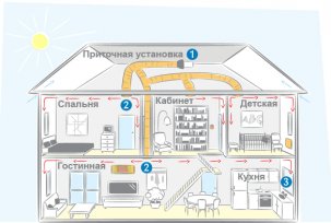 Вентилациони системи и шеме за једнокатне и двоспратне приватне куће