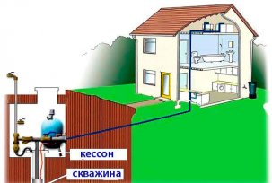 Organizacja autonomicznego systemu zaopatrzenia w wodę dla domu prywatnego i domu letniego