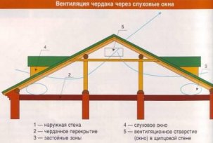 Како направити вентилацију хладног поткровља у приватној кући