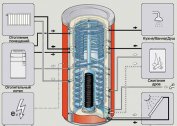 Co to jest akumulator ciepła dla systemów grzewczych: cechy funkcjonalne, specyfika zastosowania i metody instalacji