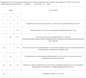 Kody błędów klimatyzatora naściennego BORK