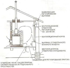 Dokładny schemat naturalnej wentylacji sauny