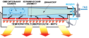 Schemat gazowego promiennika podczerwieni