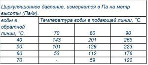 Wartość ciśnienia w obiegu