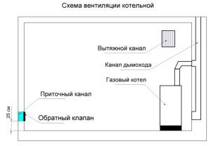 schemat naturalnej wentylacji kotła gazowego