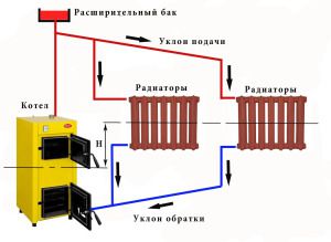 Ogrzewanie grawitacyjne typu otwartego