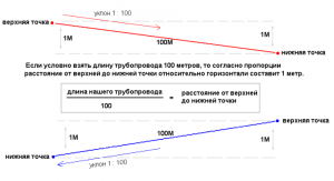 Nachylenie rury w grawitacyjnym systemie grzewczym