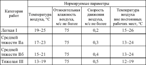 Normy parametrów temperatury dla różnych kategorii pracy