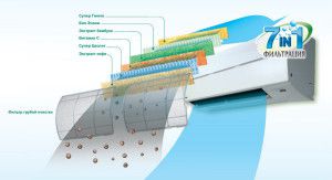 7-stopniowy system filtracji