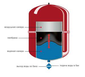 Zbiornik z membraną rozprężną