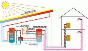 System próżniowego ogrzewania kolektora