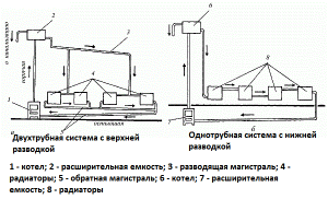 Naturalne ogrzewanie obiegowe