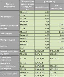 Tabela specyficznych charakterystyk cieplnych budynków