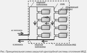 Typowy schemat ogrzewania pionowego