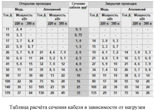 wybór przekroju kabla według obciążenia