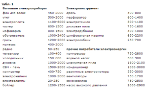 Tabela porównawcza zużycia energii przez urządzenia gospodarstwa domowego