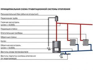 Schemat instalacji dla otwartego zbiornika wyrównawczego