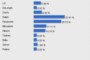 opcja oceny popytu wśród kupujących