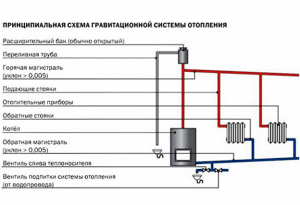 Schemat ogrzewania grawitacyjnego