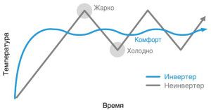 porównanie zasad klimatyzatorów inwerterowych i start-stop)