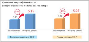 Porównanie efektywności energetycznej MITSUBISHI ELECTRIC z falownikiem i bez