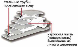 Bimetalowa konstrukcja grzejnika