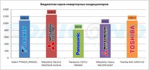 tanie klimatyzatory z falownikiem wiodących producentów