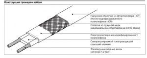 Schemat działania kabla grzejnego