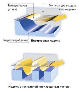 porównanie falownika i klimatyzatorów Start-Stop