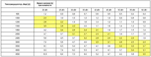 Tabela czasu podgrzewania zasobnika