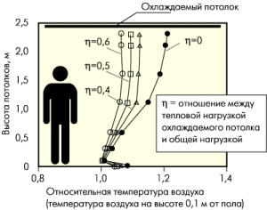 Rozkład temperatury w pomieszczeniu