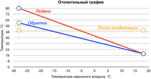 Harmonogram temperaturowy ogrzewania