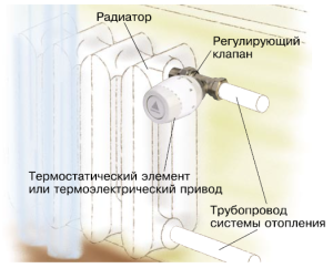 Schemat instalacji termostatu w chłodnicy