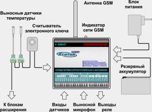 Schemat połączeń modułów z regulatorem ogrzewania