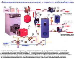 System ogrzewania domu