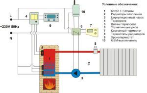 Ogrzewanie pieca za pomocą kotła elektrycznego