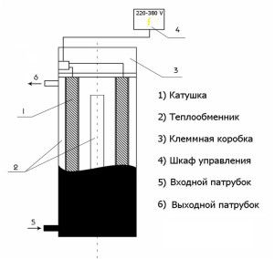 Schemat projektu kotła indukcyjnego