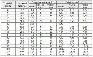 Wymiary geometryczne i ciężar rur stalowych