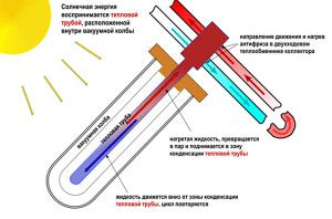 Projekt próżniowego kolektora słonecznego