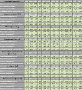 Wartości energii słonecznej (kW / h) dla regionów Rosji