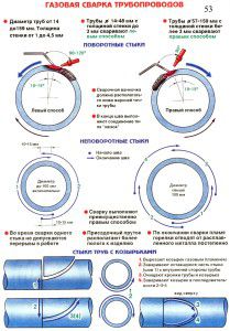 Zasady spawania rur gazowych